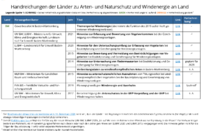 KNE-Uebersicht_Artenschutz-Leitfaeden_Windenergie_Laender-1