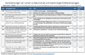 KNE-Uebersicht_Leitfaeden_Naturschutz_Solarenergie_FFA